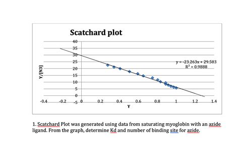 Solved Scatchard plot 40 35 30 25 y=-23.263x + 29.503 R2 = | Chegg.com