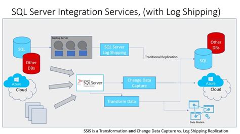 Ssis Vs Oracle Gg Dbakevlar