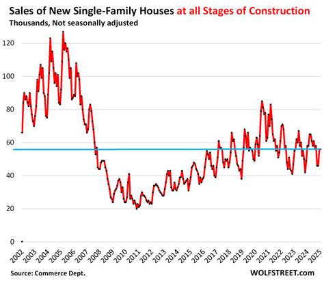 Inventory of New Houses for Sale Highest since 2007. Builders Push