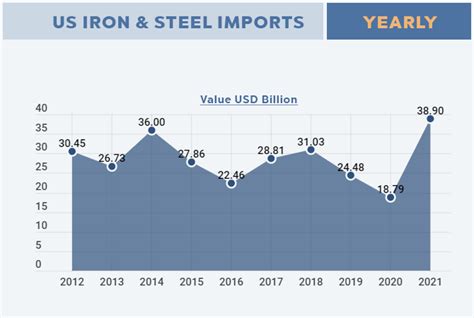 The Us Accounted For The Highest Jump In Iron Steel Imports In