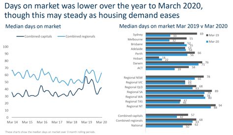 State By State Update On The Australian Property Markets April 2020