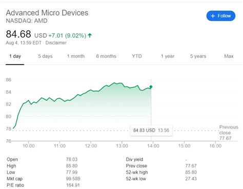 AMD (AMD) Stock Price Reaches New All-Time High After an Amazing Leap ...