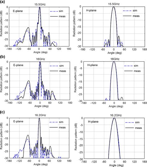 Simulated And Measured Radiation Pattern In E H Planes At Three