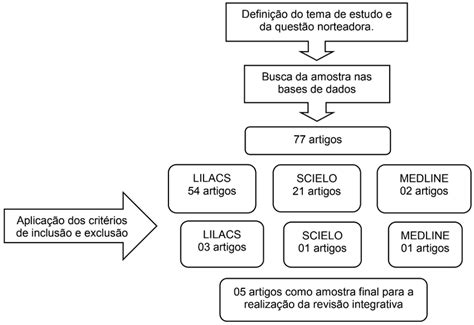 Fluxograma De Seleção Dos Artigos Para A Composição Da Revisão Download Scientific Diagram