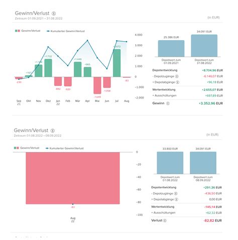 Jeden Monat Dividende August Finanz Kroko