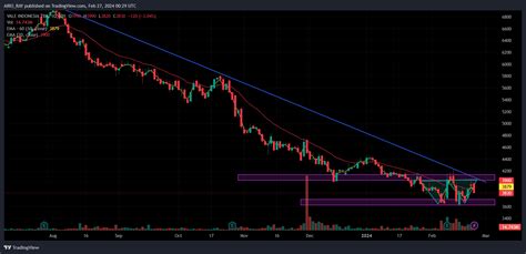 IDX DLY INCO Chart Image By AIRO RAY TradingView