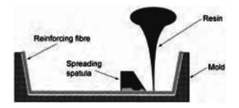 Hand lay-up process | Download Scientific Diagram