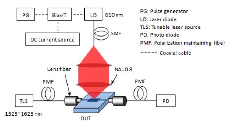 Experimental Setup For Device Characterization Download Scientific Diagram