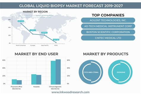 Global Liquid Biopsy Market Growth Trends Size Analysis