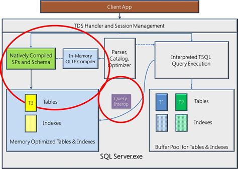 Deployment Guide For Sql Server 2016 In Memory Oltp And In Memory Columnstore