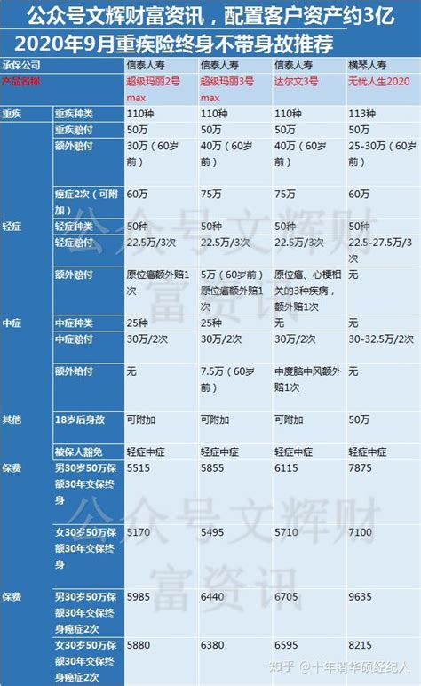 2020年9月成人重疾险推荐 知乎