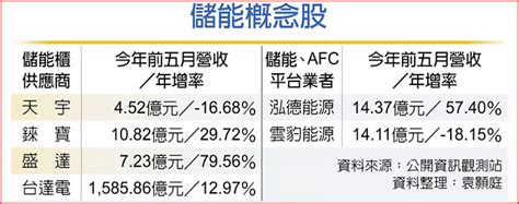 儲能概念股 商機大爆發 財經要聞 工商時報