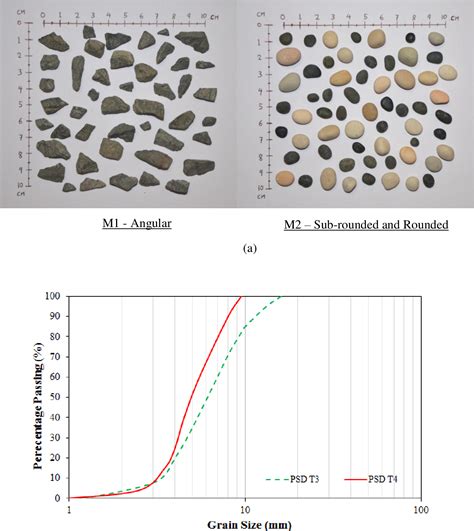 Table 1 From Influence Of Particle Gradation And Shape On The