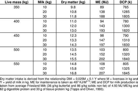 Nutrient requirements for maintenance and milk production of dairy cows ...