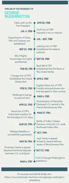 George Washington Presidency Timeline | Learnodo Newtonic