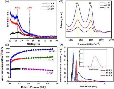 A Xrd Patterns B Raman Spectra C N Adsorptiondesorption