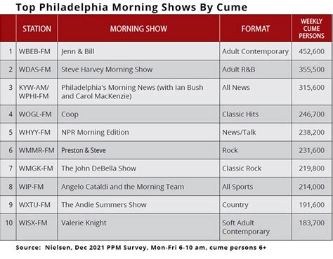 Where The Steaks Are Higher: Philly's Morning Shows, By The Numbers. | Story | insideradio.com