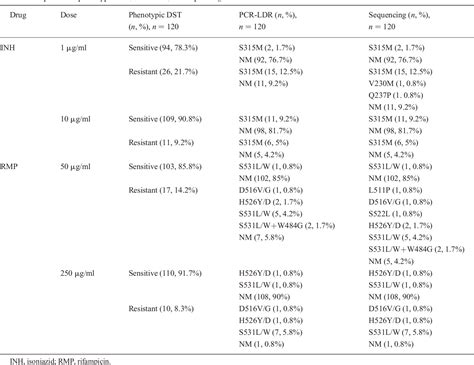 Table 1 From Detection Of Mutations Associated With Resistance To Rifampicin And Isoniazid In