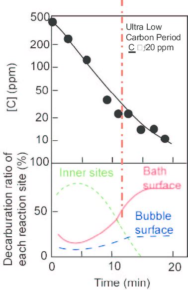 Contribution of various reaction during decarburization of steel | Download Scientific Diagram