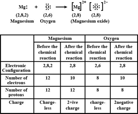 Magnesium Oxide Dot Diagram