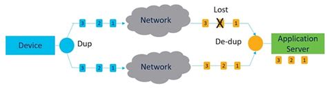 Cisco Ultra Reliable Wireless Backhaul For Catalyst IW Access Points