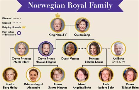 Norwegian Royal Family Tree