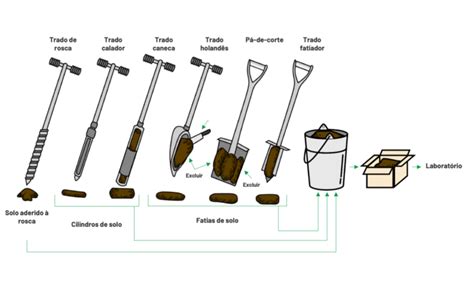 Análise de solo O que é tipos e como fazer corretamente AGROADVANCE