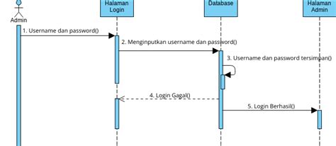 Login Sequence Diagram Visual Paradigm User Contributed Diagrams Hot