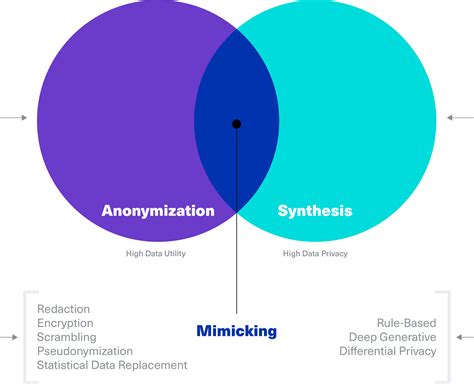 What Is Data Synthesis And Why Are We Calling It Data Mimicking