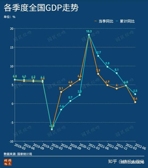 2022年上半年经济、房地产何去何从？ 知乎