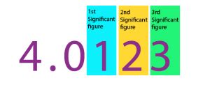 Sig Fig Rules - Significant Figures - Significant Figures Calculator ...