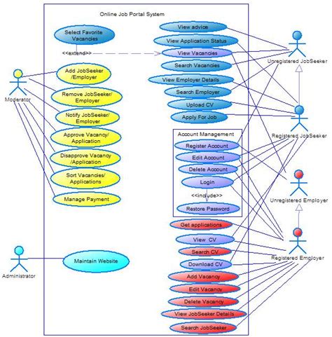 Sequence Diagram For Online Job Portal System Online Job Por