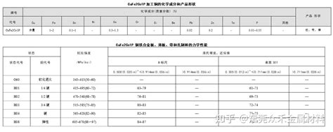 Cufe2co1p 铁铜 化学成份力学性能 知乎