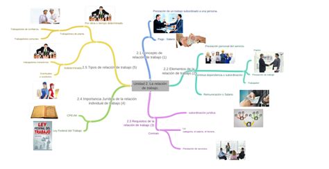 Unidad 2 La Relación De Trabajo Continua Dependencia O Subordinación…