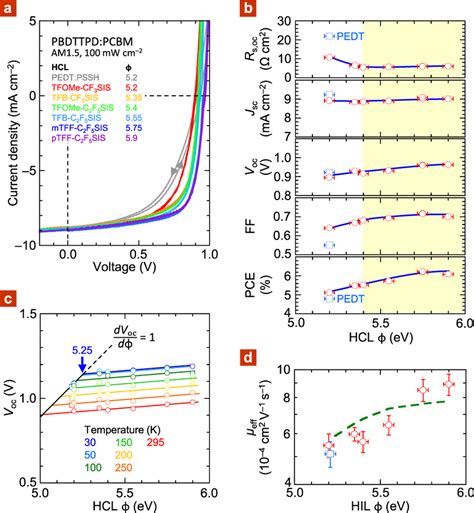 Characteristics Of PBDTTPD PCBM Solar Cells And Hole Only Diodes AJV