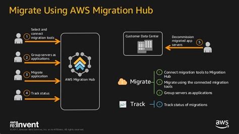 Accelerating Your Portfolio Migration To Aws Using Aws Migration Hub