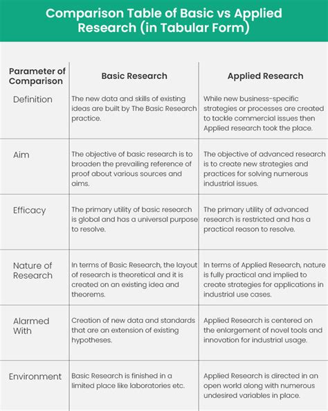 Basic Vs Applied Research Know The Definitions And Main Features