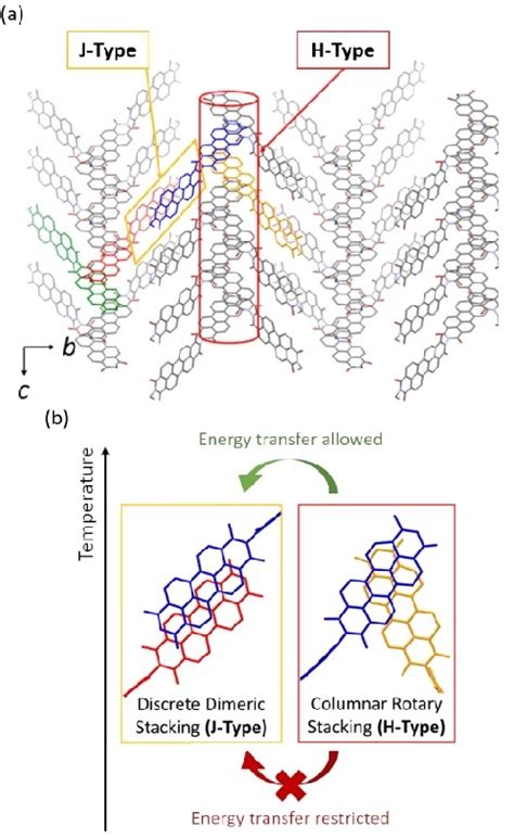 A Schematic Of H J Coexisting Aggregation Mode In Crystalline