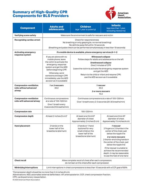 Summary Of High Quality Cpr Components For Bls Providers Ucm