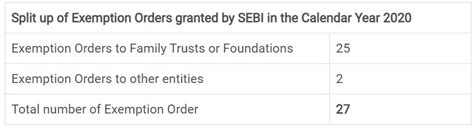 An Analysis Of Exemption Orders Under Regulation 11 Of Sebi Sast