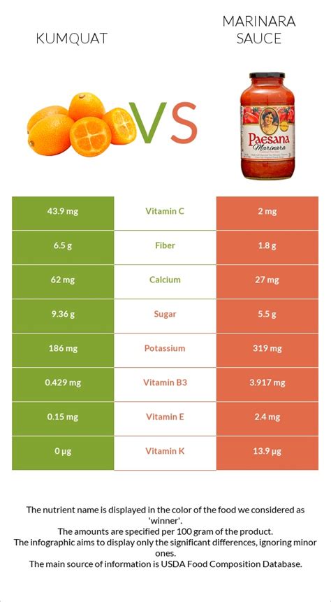 Kumquat Vs Marinara Sauce — In Depth Nutrition Comparison