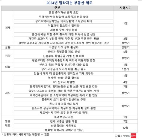 2024 달라지는 부동산 정책 올해 출산 가구 관련 주택 공급과 대출 지원 등 확대