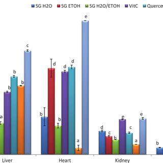 Glutathione Protective Effect Of Leaf Extracts On Different Organ