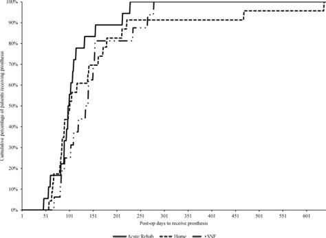 Outcomes Of Major Lower Extremity Amputations N Dysvascular Patients Room For Improvement The