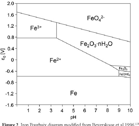 Pdf Fenton Reaction Driven By Iron Ligands Semantic Scholar