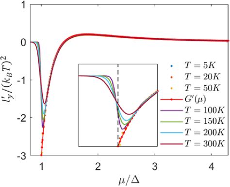 Figure 1 From Fundamental Relations For Anomalous Thermoelectric