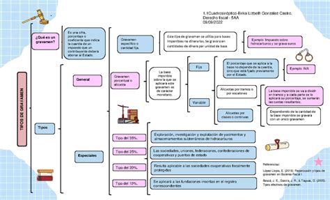 Cuadro sinoptico 4 año TIPOS DE GRAVAMEN Es una cifra porcentaje o
