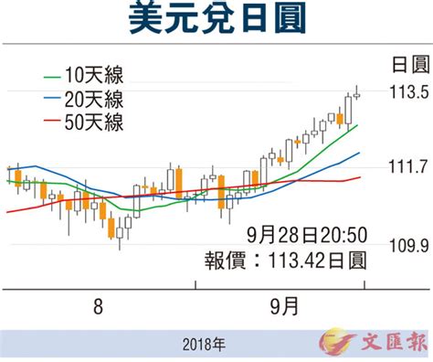 金匯動向：美元指數升勢轉急 日圓跌幅擴大 香港文匯報