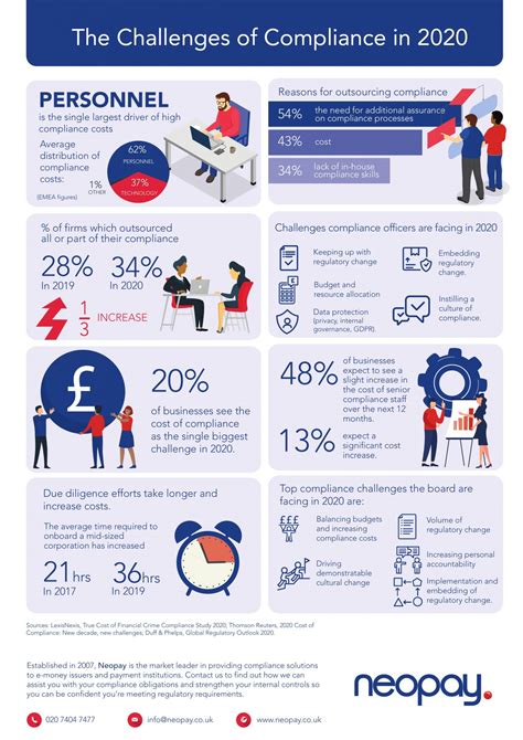 The Challenges Of Compliance In Neopay