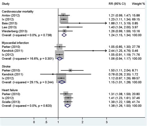 Fibroblast Growth Factor 23 And Risk Of All Cause Mortality And Cardiovascular Events A Meta